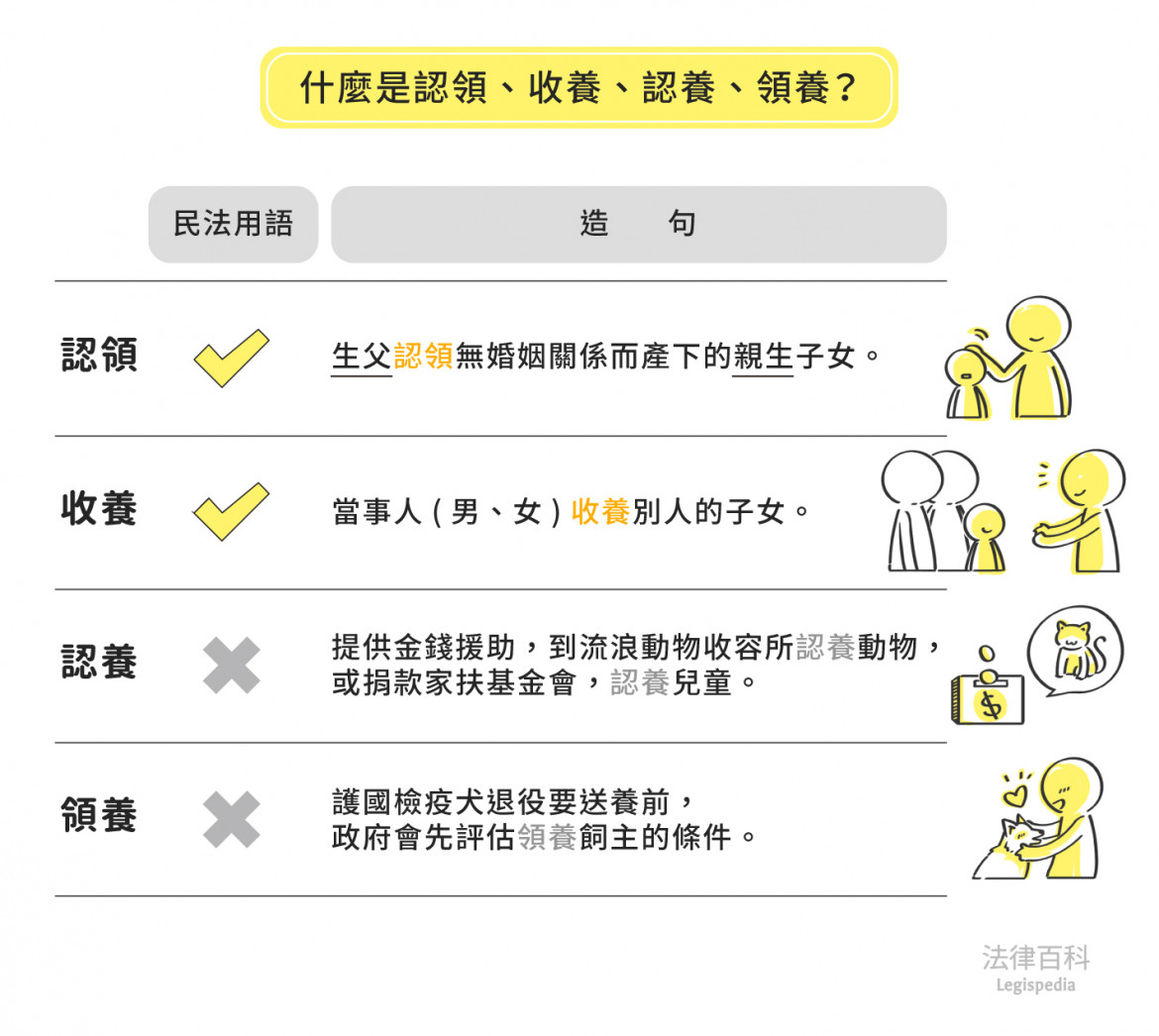 圖1　什麼是認領、收養、認養、領養？||資料來源：楊舒婷　/　繪圖：Yen