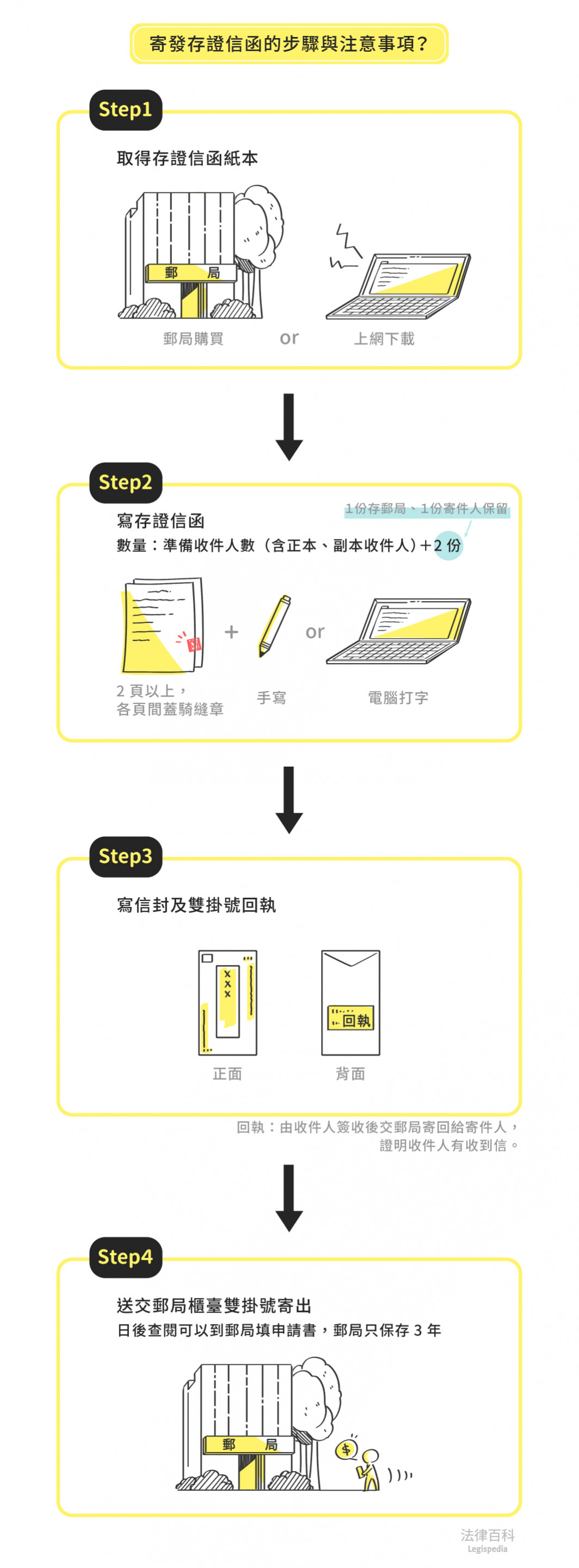圖1　寄發存證信函的步驟與注意事項？||資料來源：黃于玉　/　繪圖：Yen