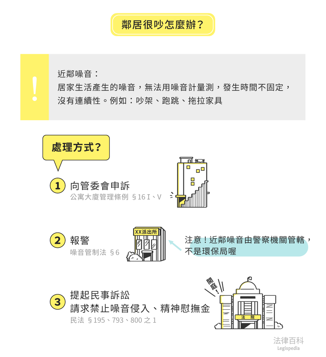 圖1　鄰居很吵怎麼辦？||資料來源：黃蓮瑛、梁九允　/　繪圖：Yen