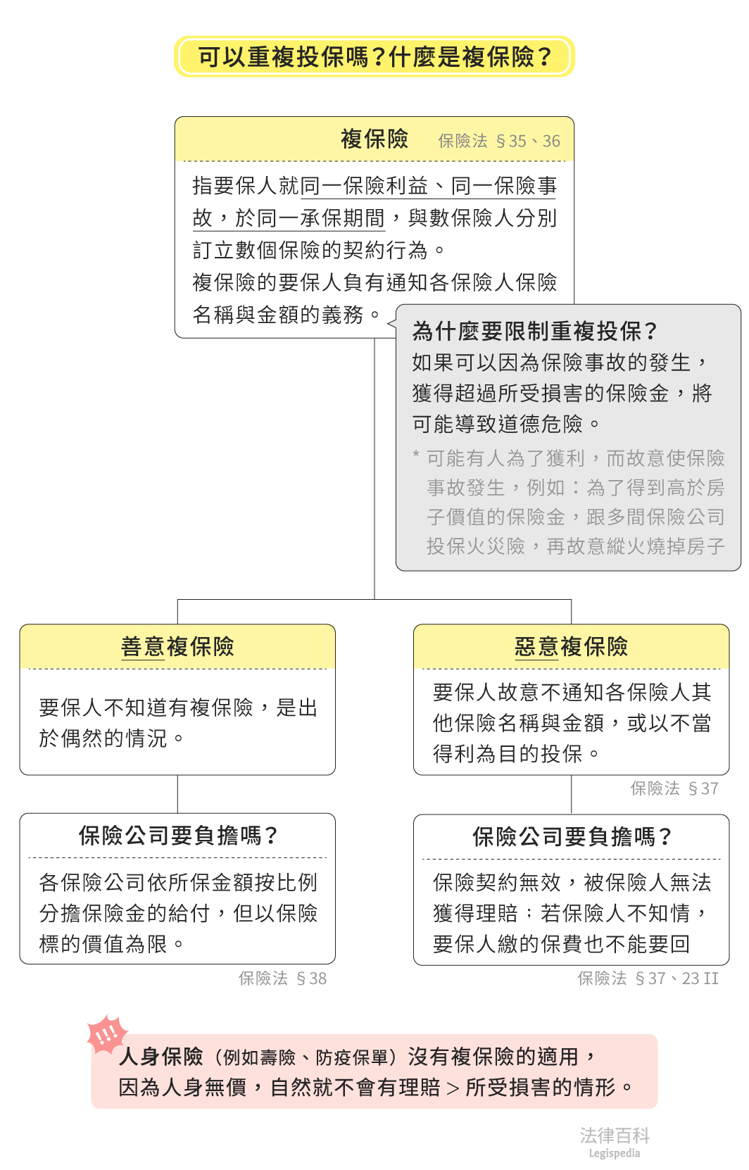 圖1　可以重複投保嗎？什麼是複保險？||資料來源：黃蓮瑛、胡桓　/　繪圖：Yen