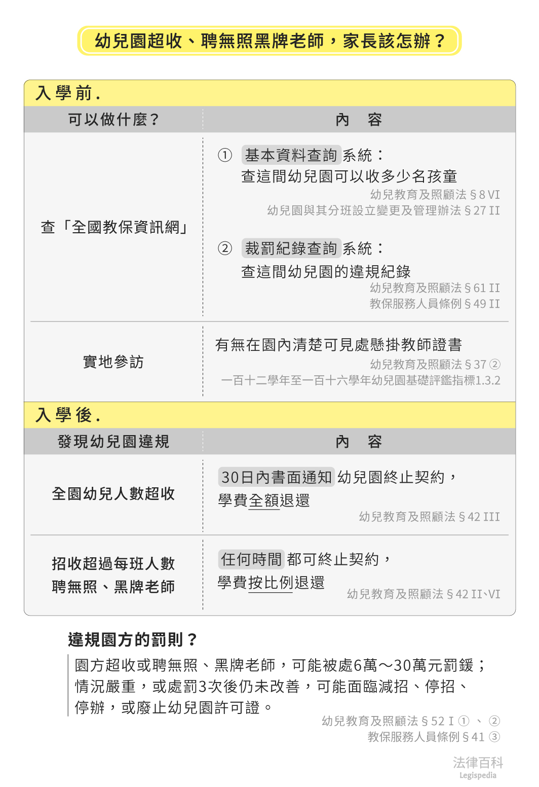 圖1　幼兒園超收、聘無照黑牌老師，家長該怎辦？||資料來源：黃蓮瑛、黃偵甯　/　繪圖：Yen