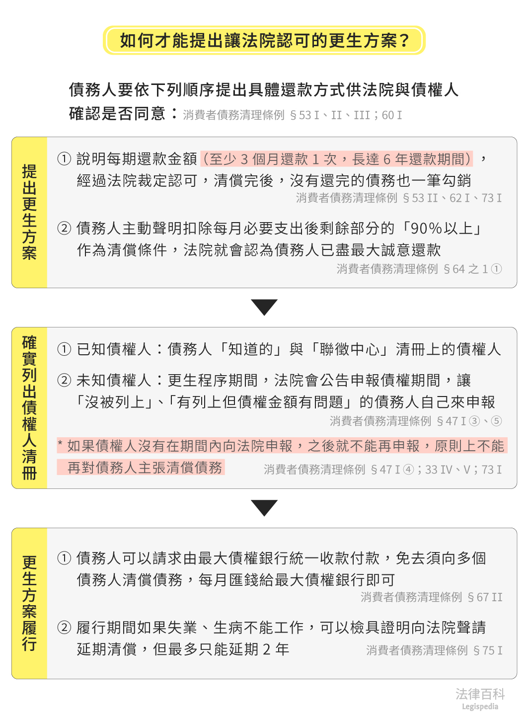 圖1　如何才能提出讓法院認可的更生方案？||資料來源：林言丞　/　繪圖：Yen