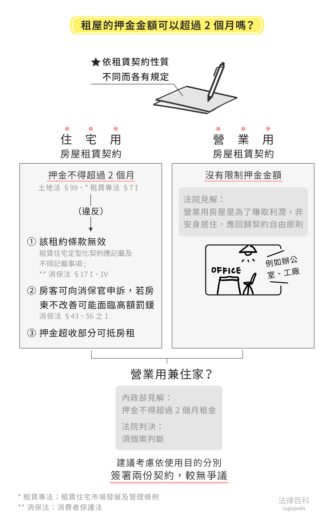 圖1　租屋的押金金額可以超過2個月嗎？||資料來源：李琬鈴　/　繪圖：Yen