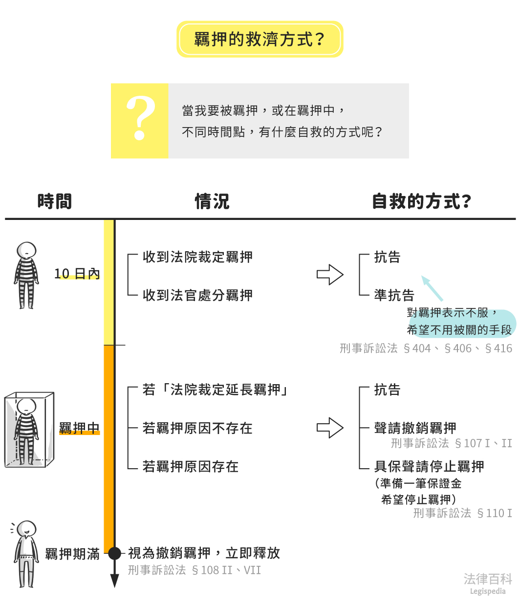 圖1　羈押的救濟方式？||資料來源：劉立耕　/　繪圖：Yen