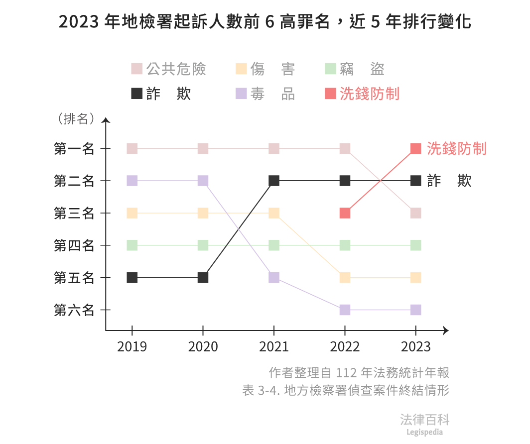 表1　2023年地檢署起訴人數前6高罪名，近5年排行變化||資料來源：作者整理自《112年法務統計年報》 〈表3-4. 地方檢察署偵查案件終結情形〉　/　繪圖：Yen