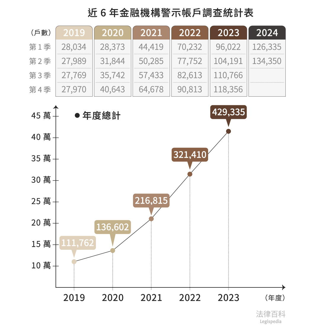 表1　近6年金融機構警示帳戶調查統計表||資料來源：作者整理自金融監督管理委員會，銀行及信合社警示帳戶辦理情形　/　繪圖：Yen