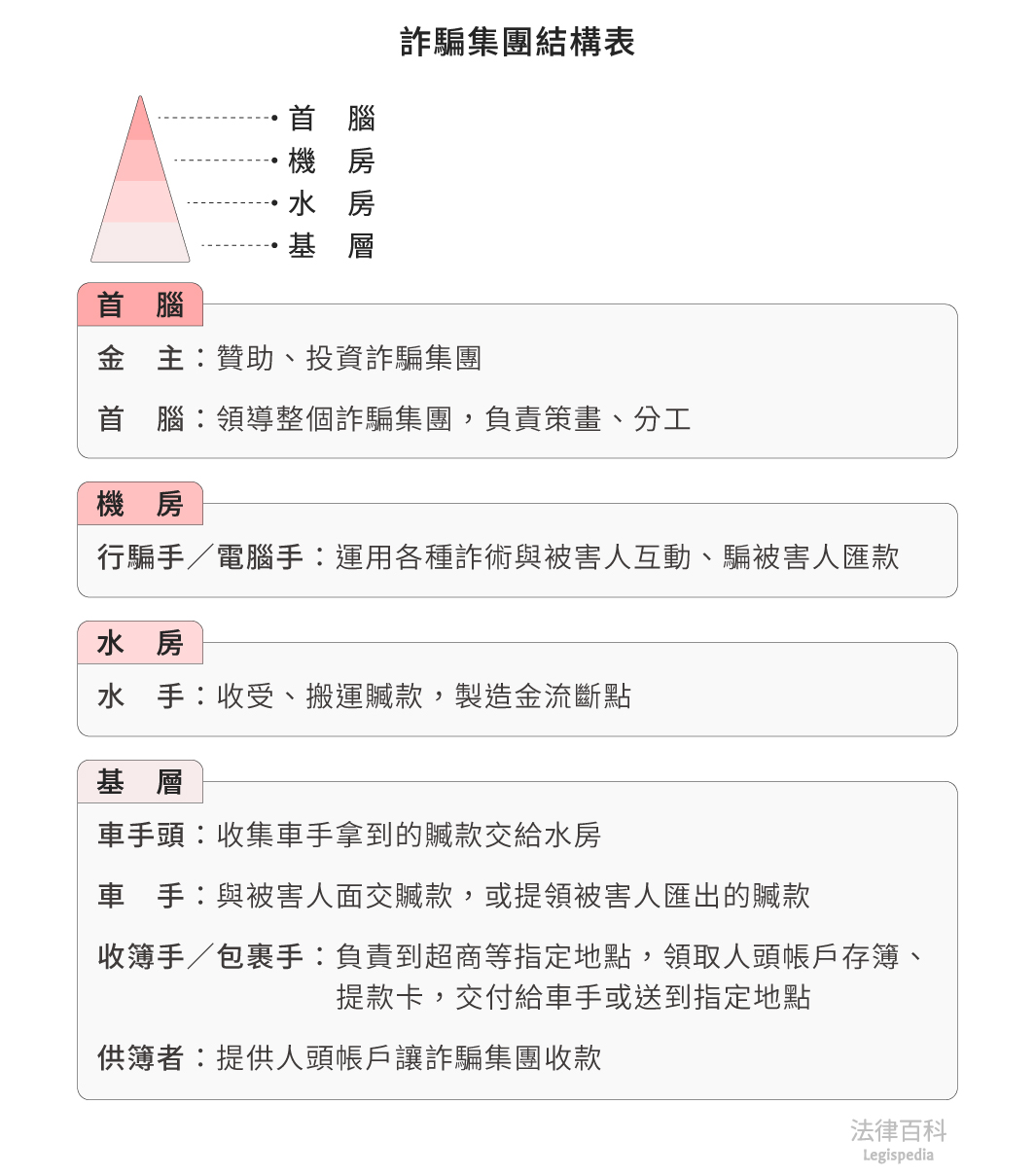 圖1　詐騙集團結構表||資料來源：作者參考相關資料整理　/　繪圖：Yen