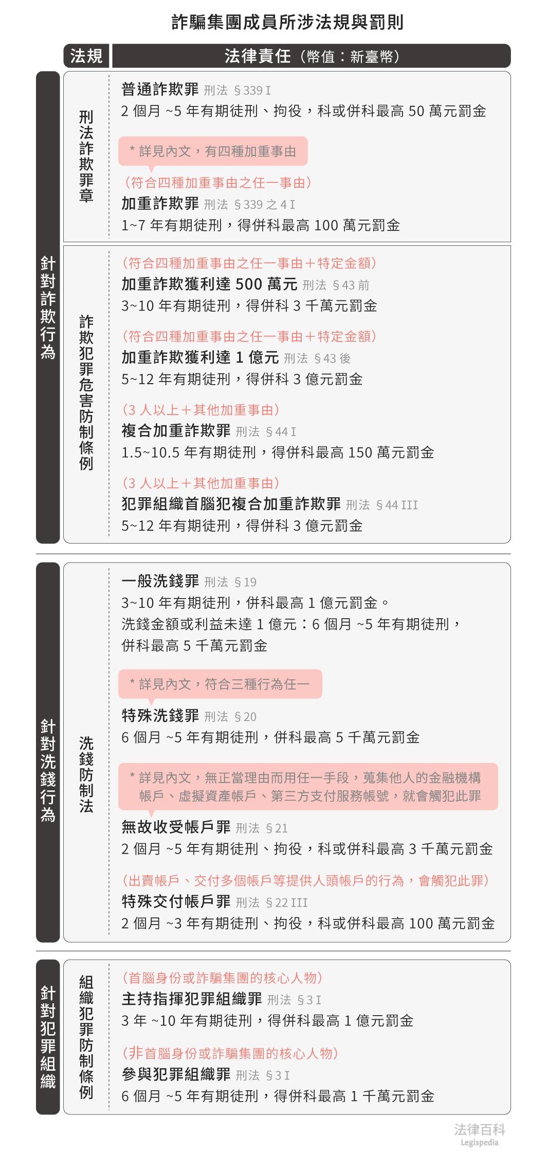 表1　詐騙集團成員所涉法規與罰則||資料來源：作者彙整　/　繪圖：Yen