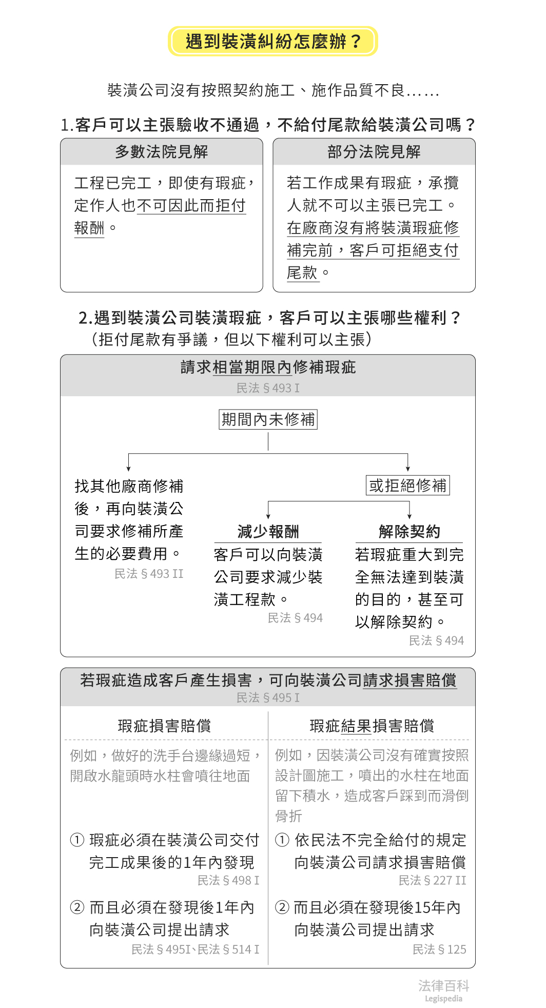 圖1　遇到裝潢糾紛怎麼辦？||資料來源：于恩庭　/　繪圖：Yen