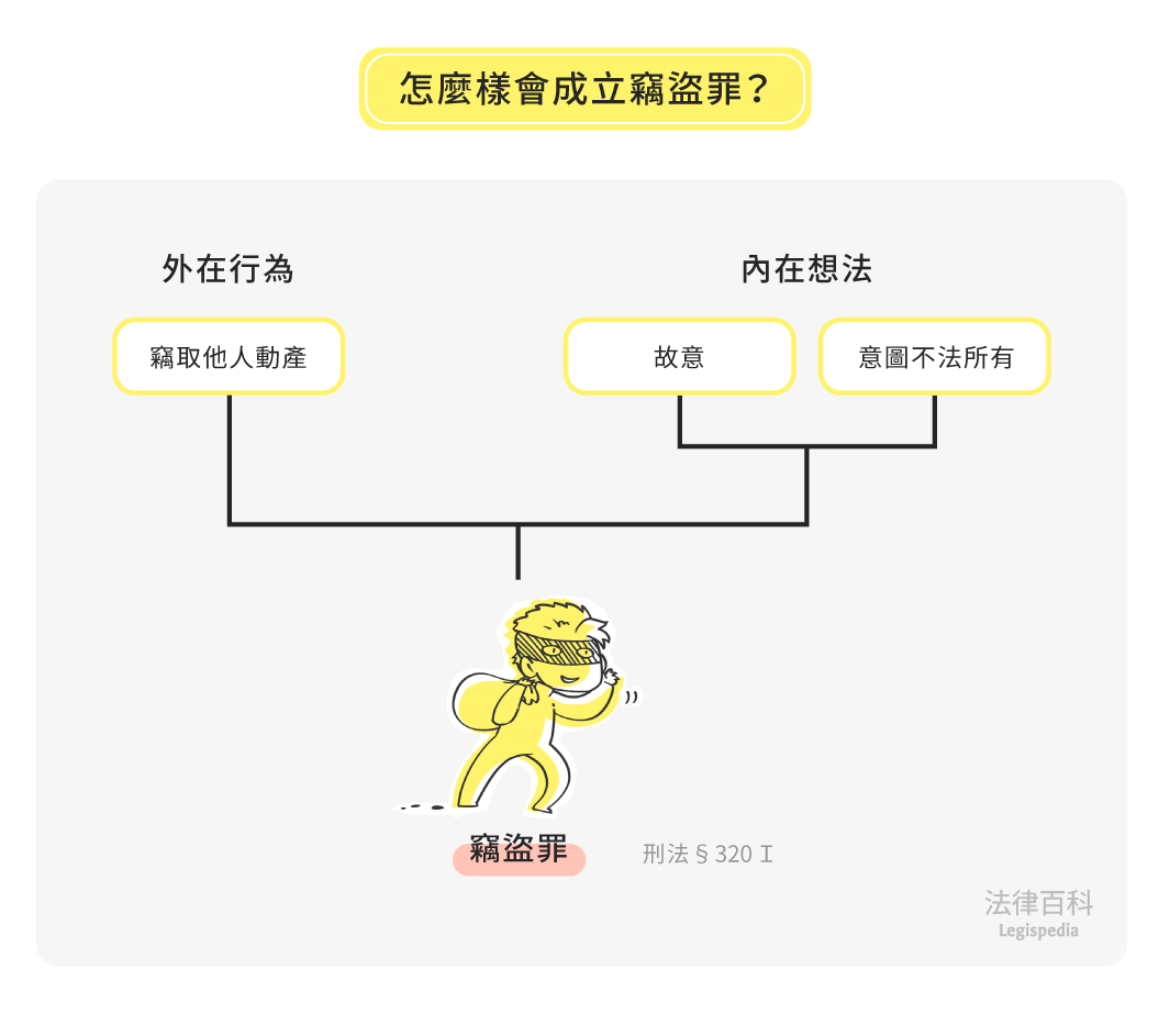 圖1　怎麼樣會成立竊盜罪？||資料來源：蔡文元　/　繪圖：Yen