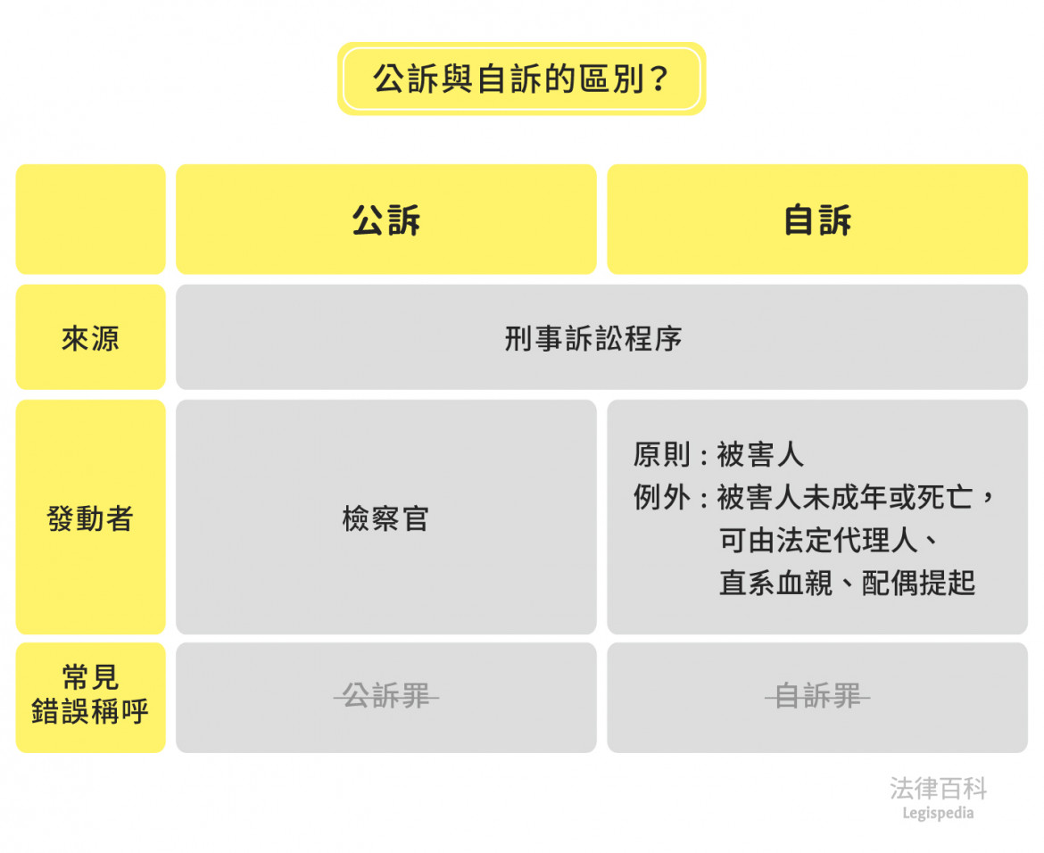 什麼是告訴乃論與非告訴乃論 和公訴與自訴有什麼不同 法律百科legispedia