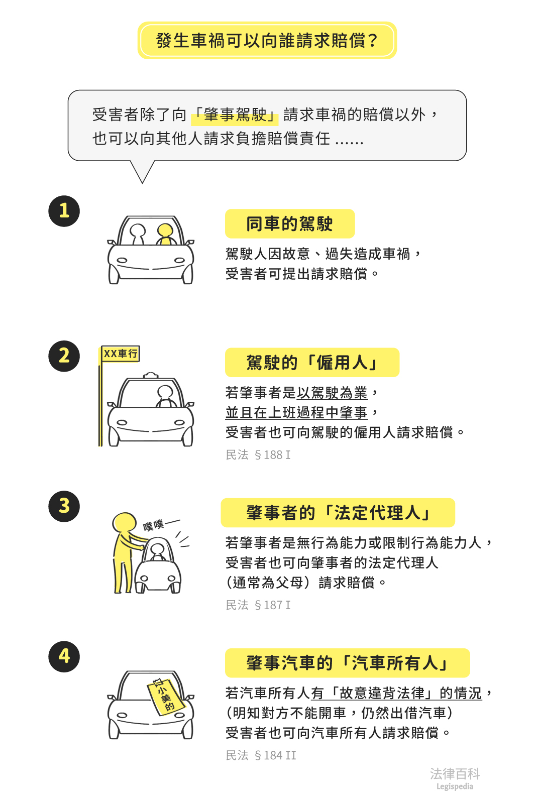 圖1　發生車禍可以向誰請求賠償？||資料來源：雷皓明、張學昌　/　繪圖：Yen