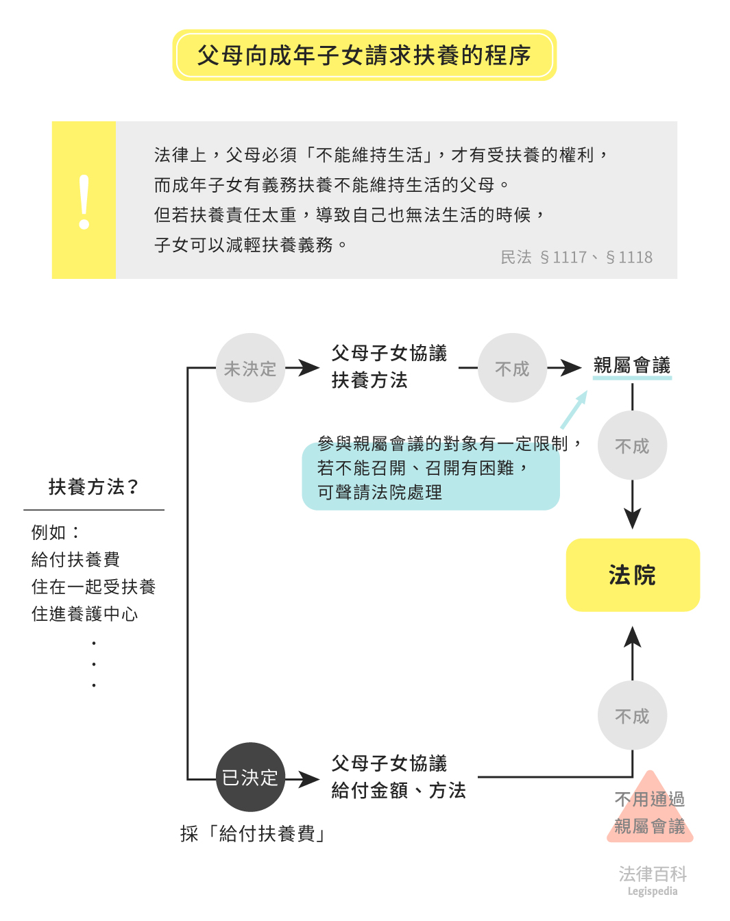  圖1　父母向成年子女請求扶養的程序||資料來源：劉國斯　/　繪圖：Yen