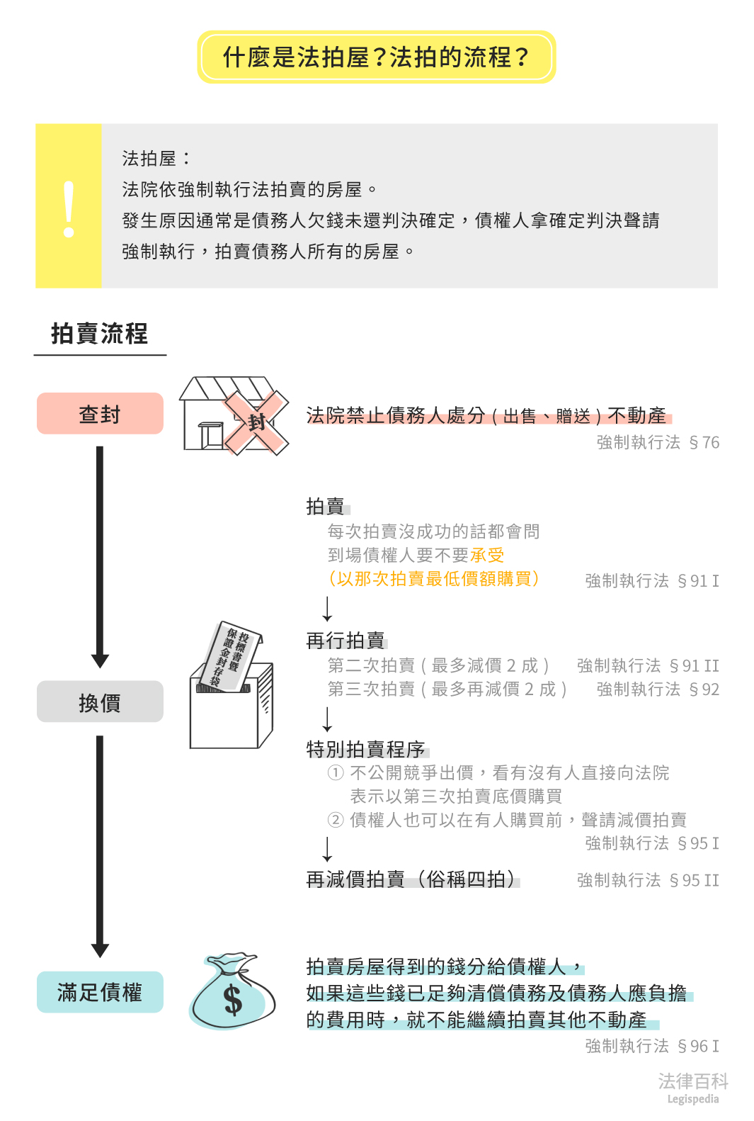 圖1　什麼是法拍屋？法拍的流程？||資料來源：張博洋　/　繪圖：Yen