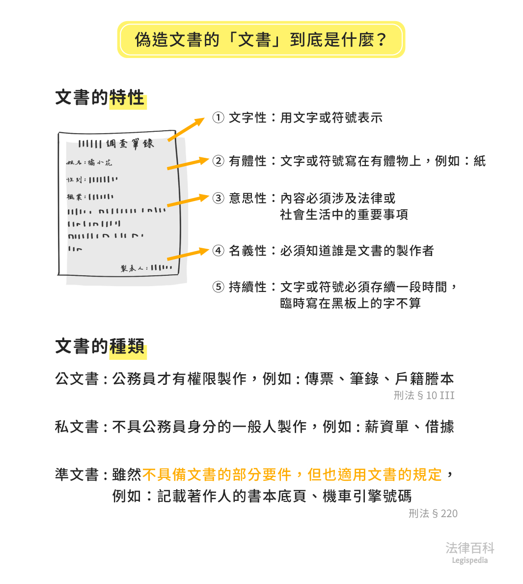 圖1　偽造文書的「文書」到底是什麼？||資料來源：黃郁真　/　繪圖：Yen