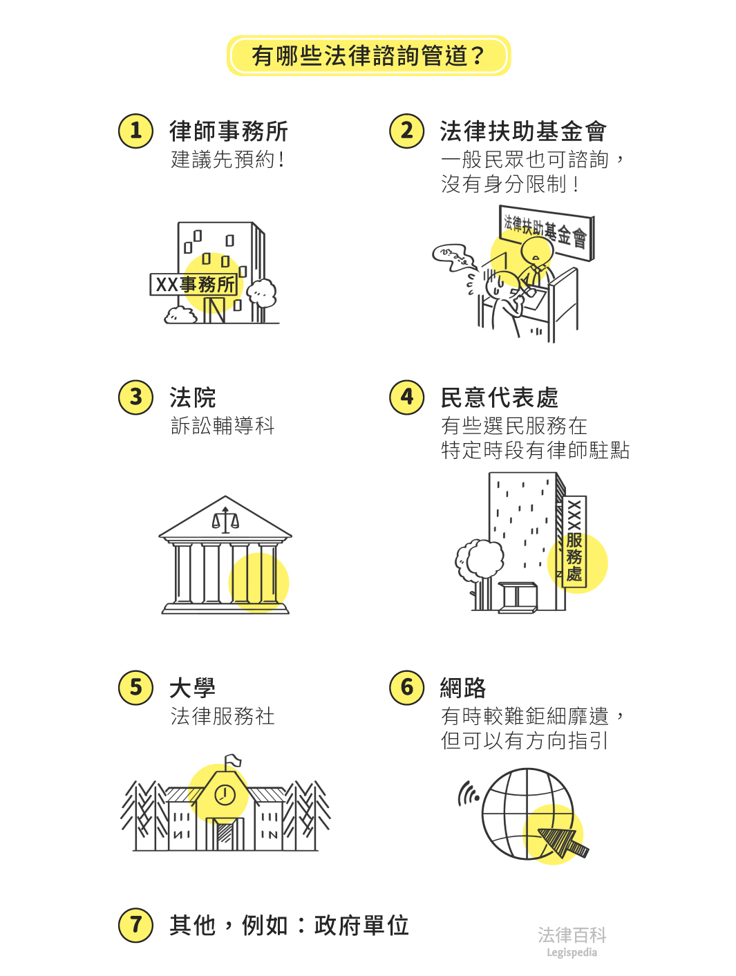 圖1　有哪些法律諮詢管道？||資料來源：匿名　/　繪圖：Yen