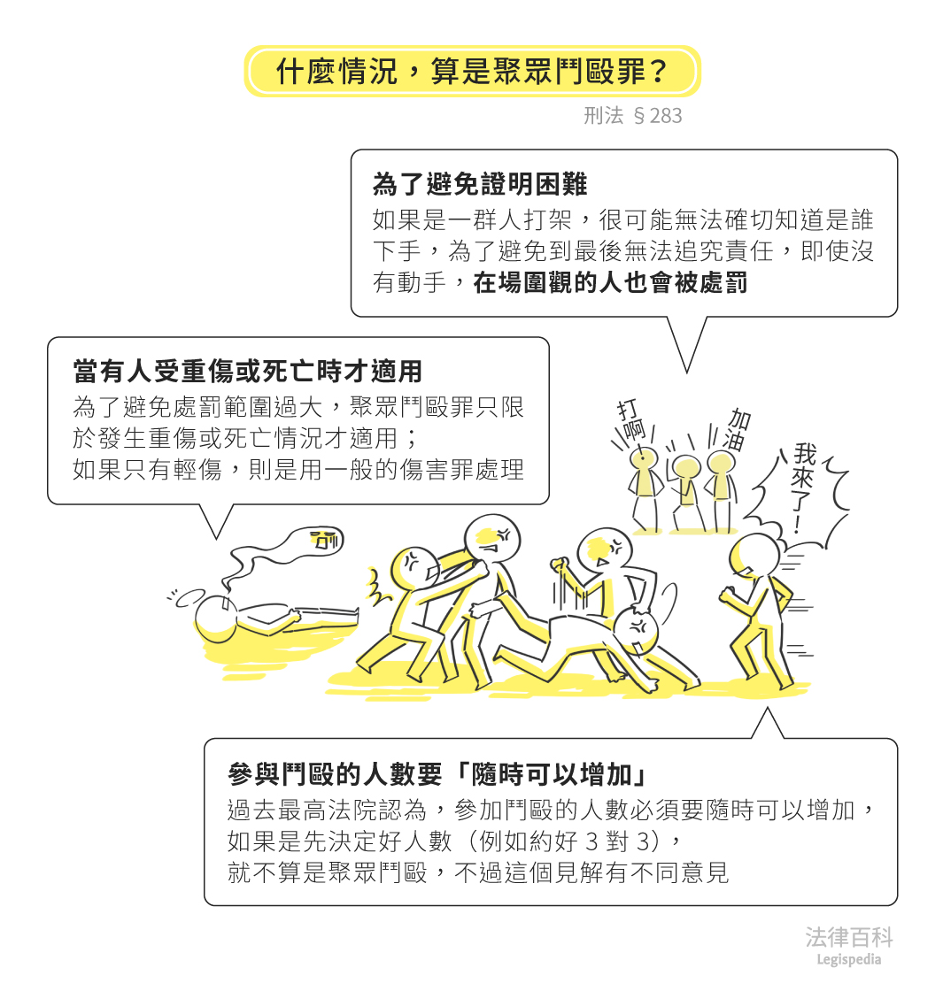 圖1　什麼情況，算是聚眾鬥毆罪？||資料來源：黃博聖　/　繪圖：Yen