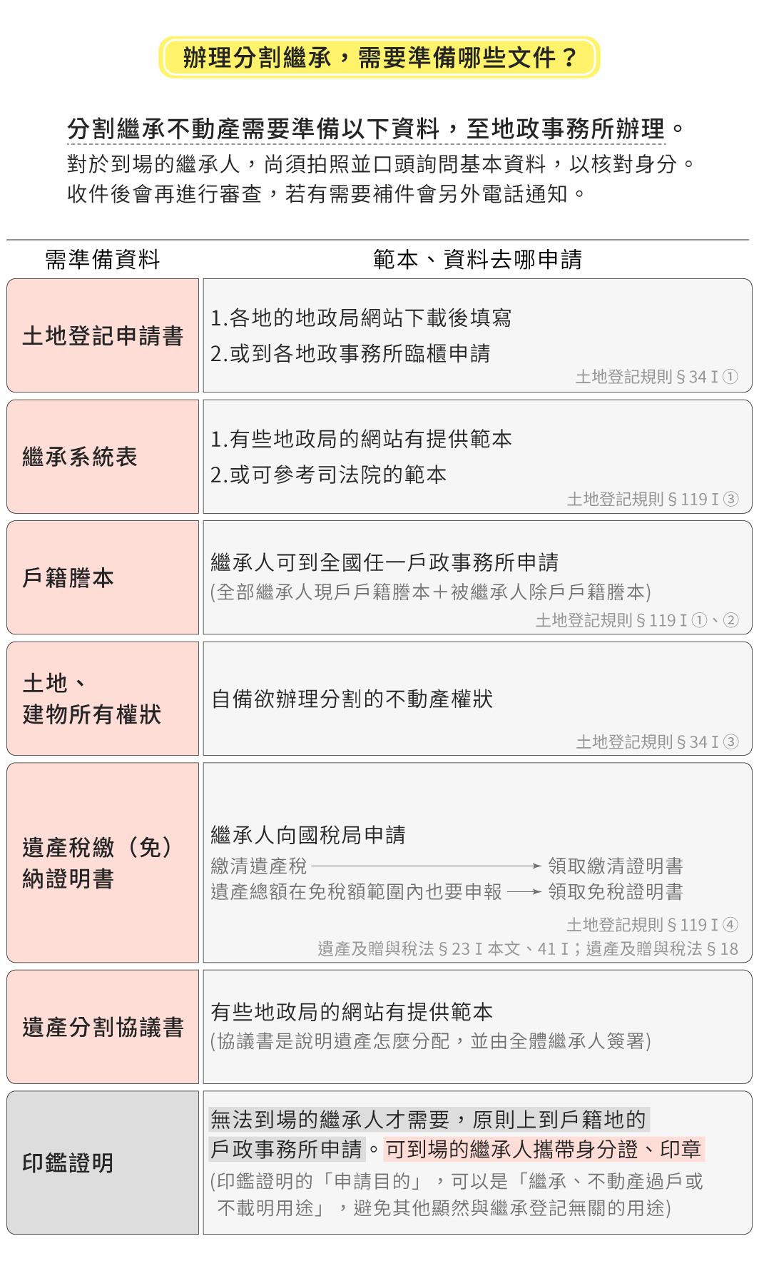 圖1　辦理分割繼承，需要準備哪些文件？||資料來源：郭靜儒　/　繪圖：Yen