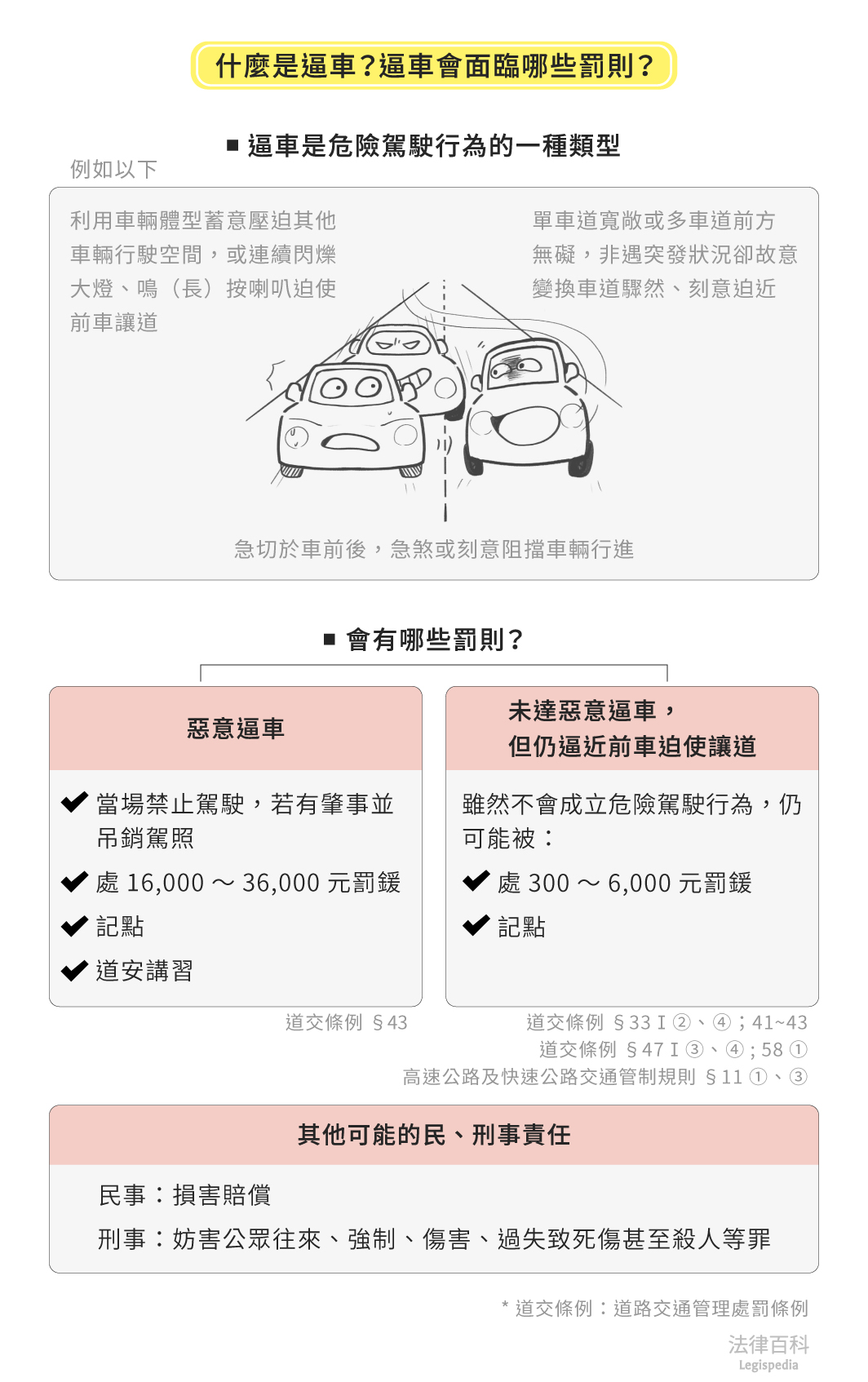 圖1　什麼是逼車？逼車會面臨哪些罰則？||資料來源：黃正龍　/　繪圖：Yen、侯懿純