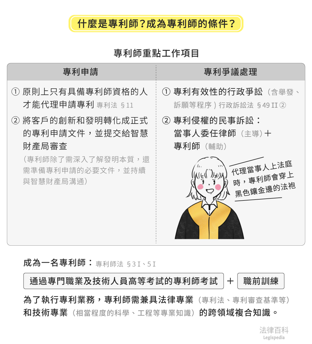 圖1　什麼是專利師？成為專利師的條件？||資料來源：糰子律師　/　繪圖：Yen、侯懿純