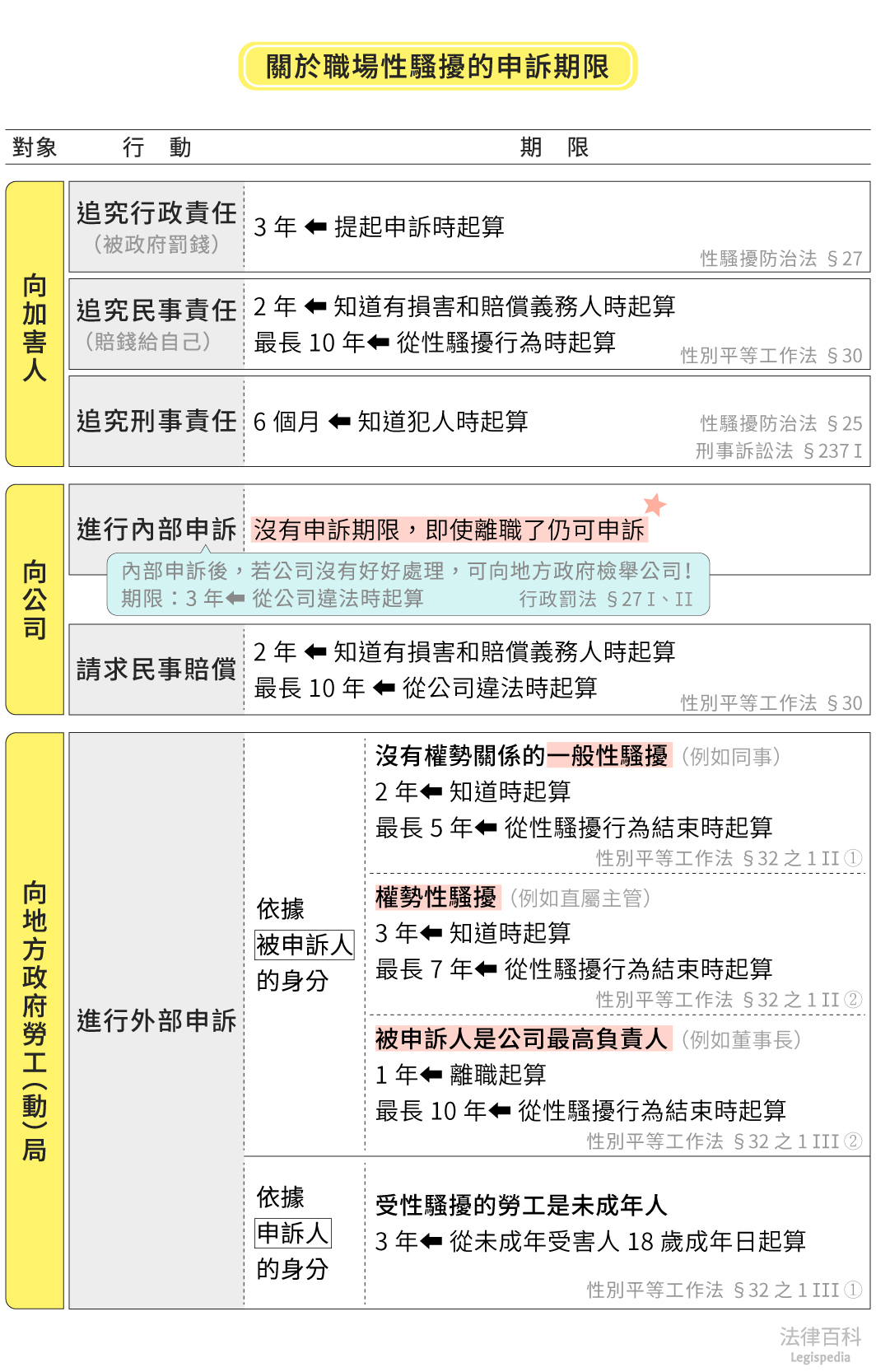 圖1　關於職場性騷擾的申訴期限||資料來源：陳琦姸　/　繪圖：Yen