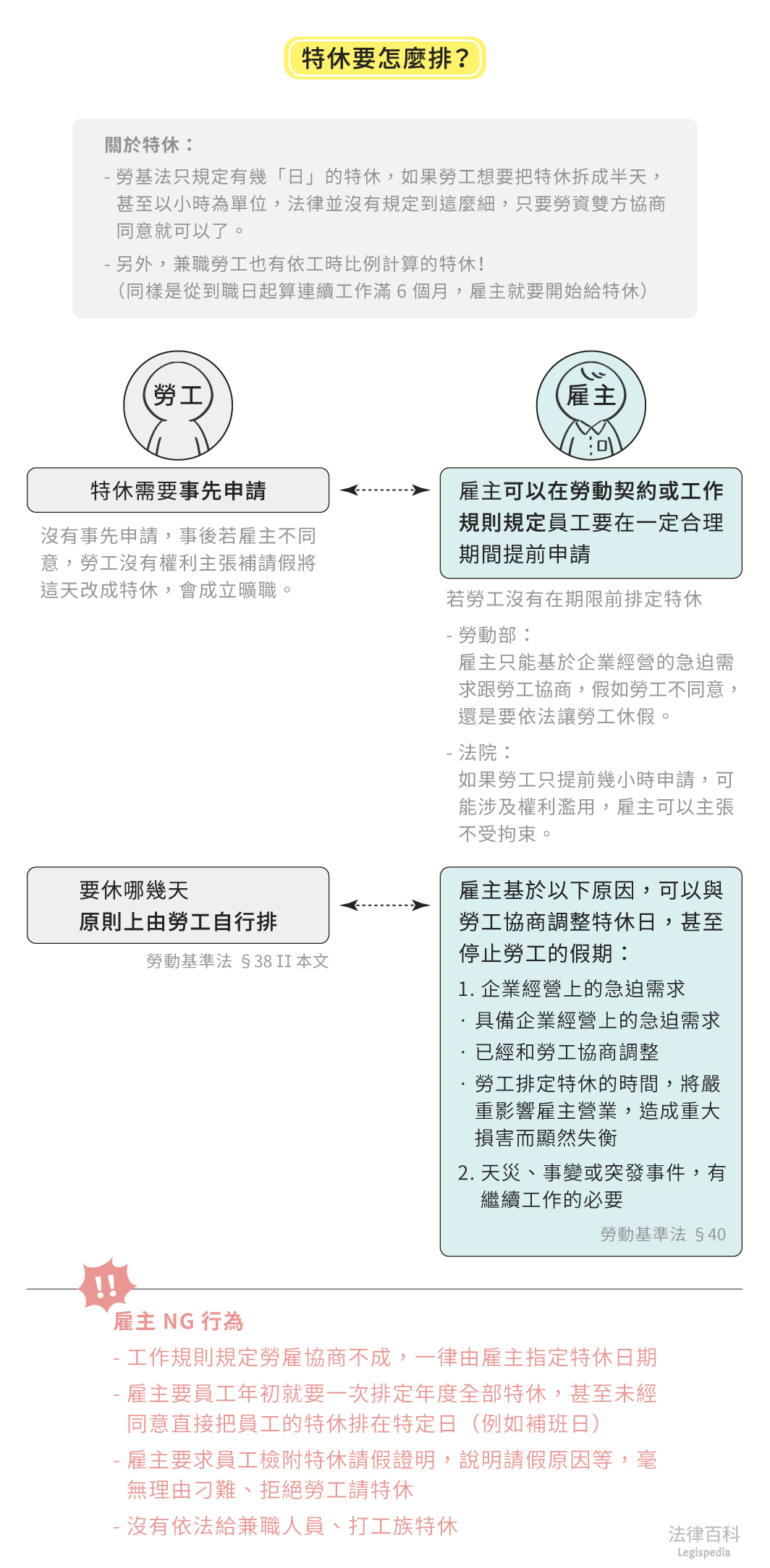 圖1　特休要怎麼排？||資料來源：陳琦姸　/　繪圖：Yen