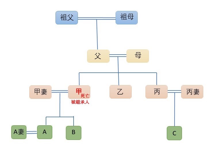 圖1：被繼承人甲的親屬關係圖||資料來源：作者自製