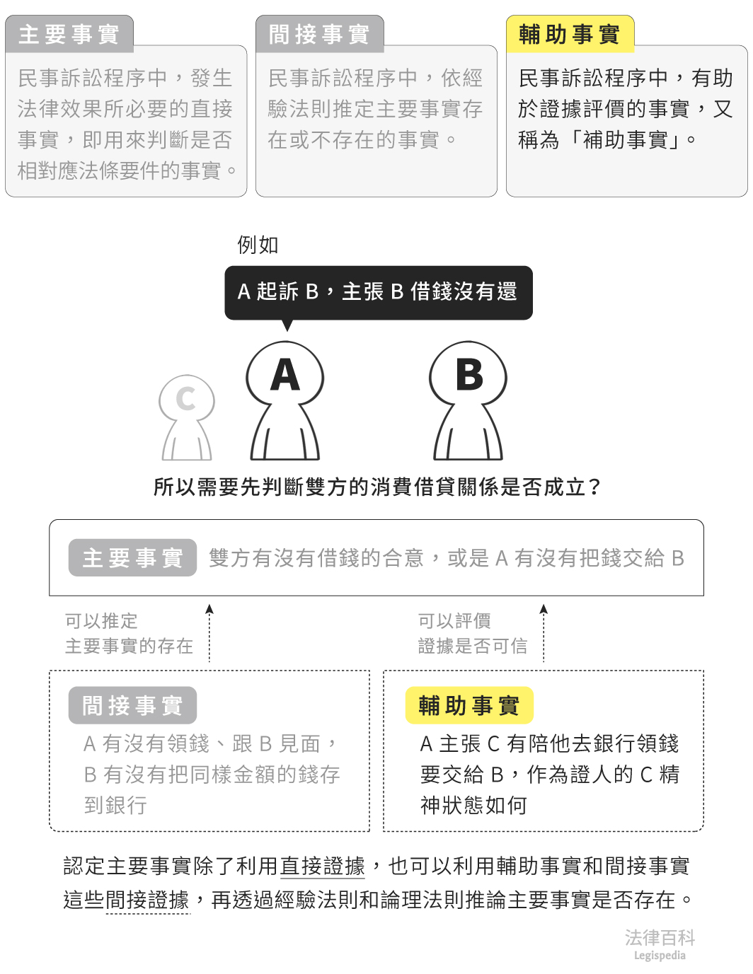 圖1　輔助事實||資料來源：本辭典內容　/　繪圖：Yen