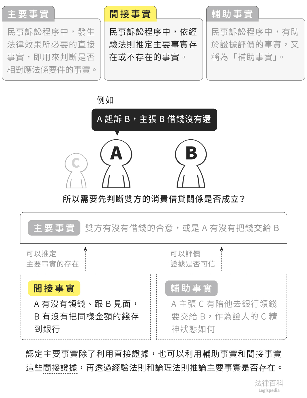 圖1　間接事實||資料來源：本辭典內容　/　繪圖：Yen