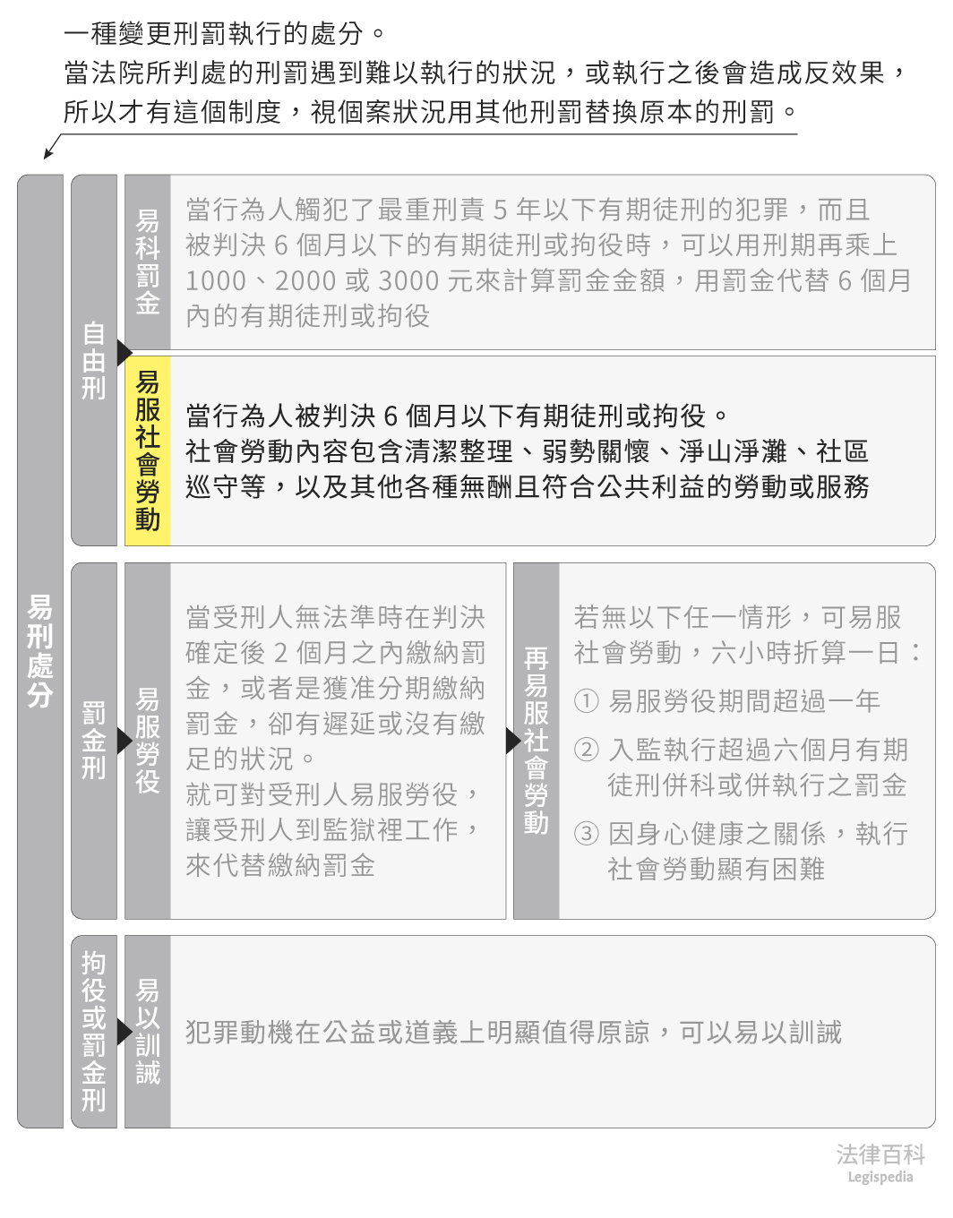 圖1　社會勞動||資料來源：本辭典內容　/　繪圖：Yen