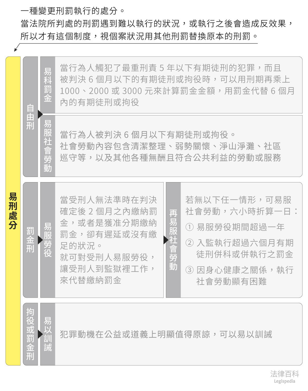 圖1　易刑處分||資料來源：本辭典內容　/　繪圖：Yen