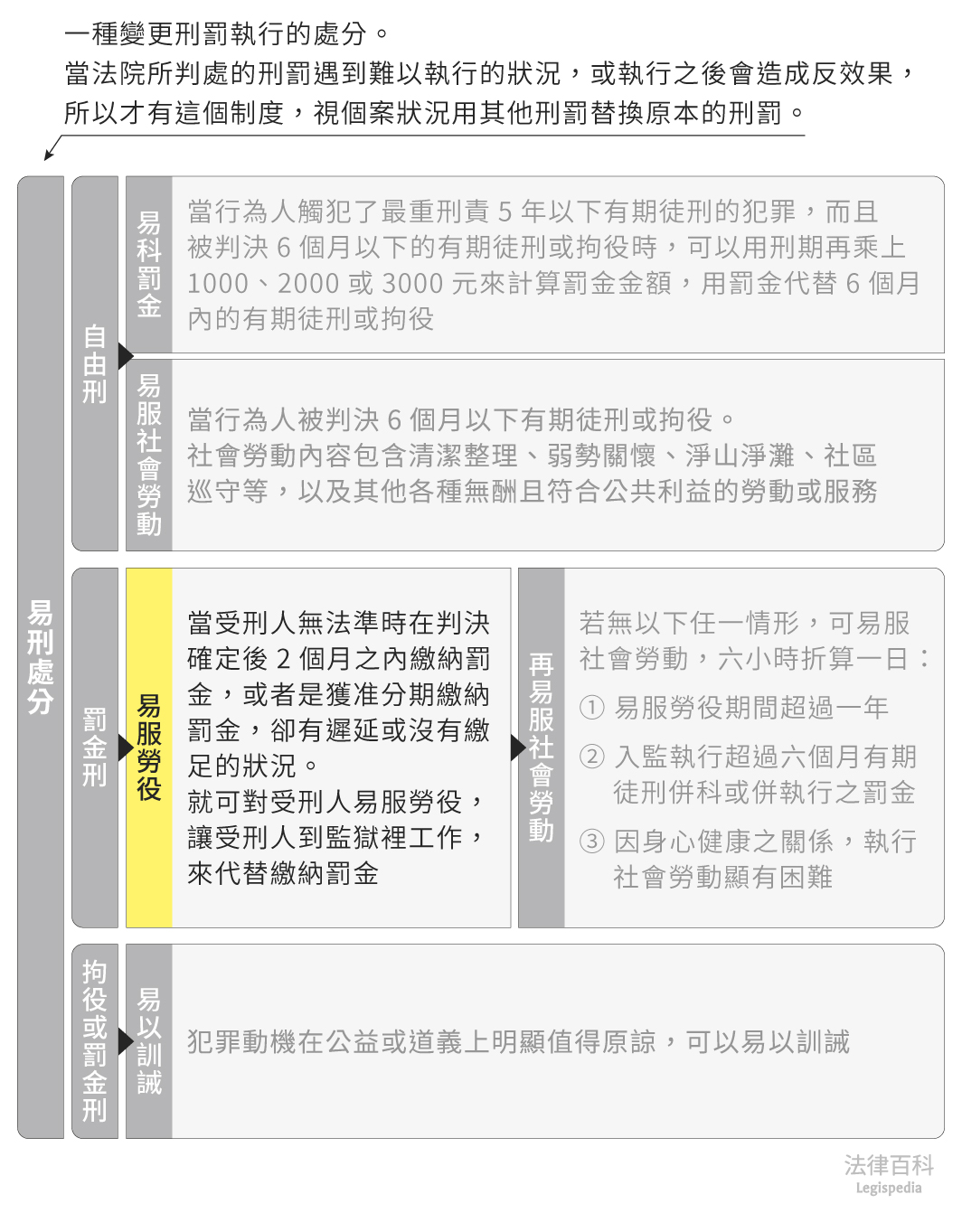 圖1　勞役||資料來源：本辭典內容　/　繪圖：Yen