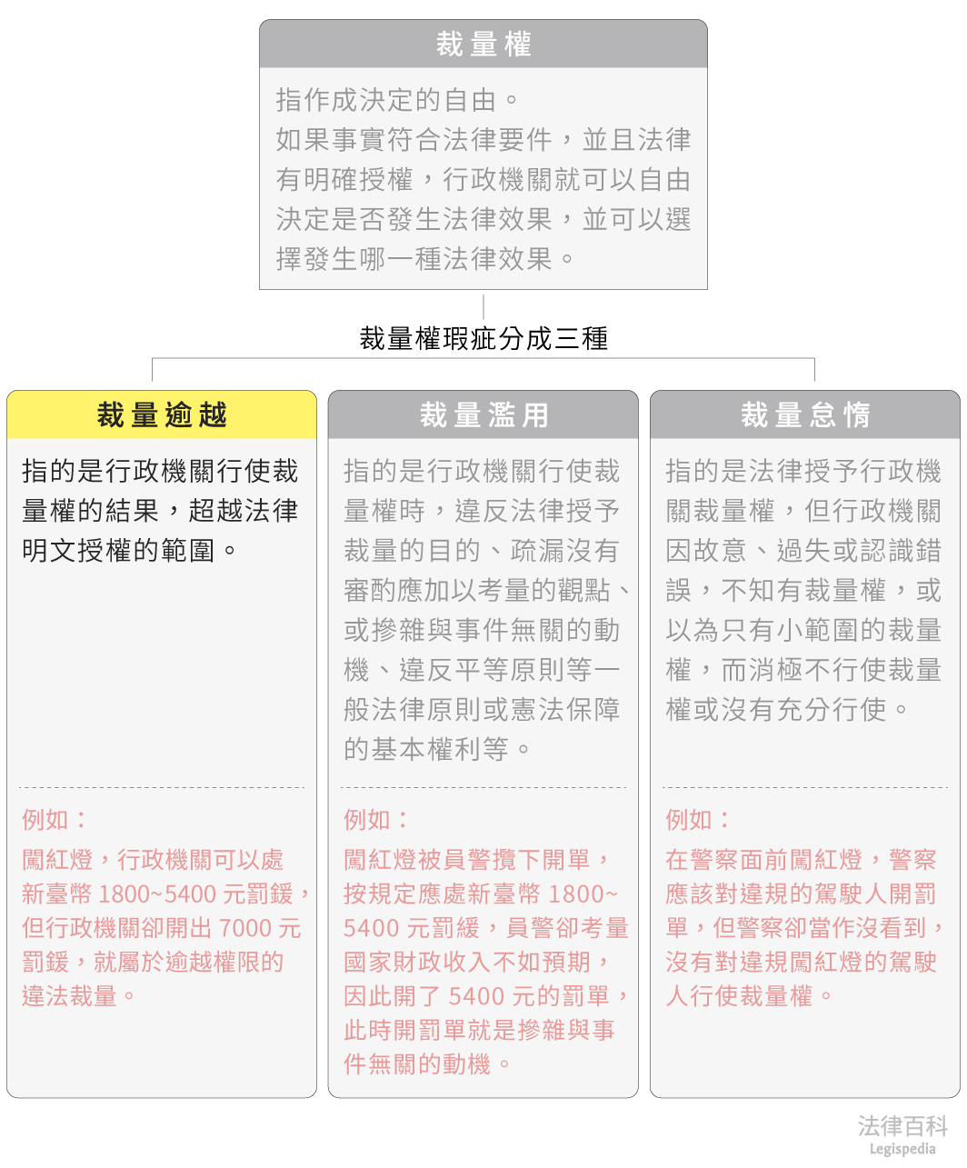 圖1　裁量逾越||資料來源：本辭典內容　/　繪圖：Yen