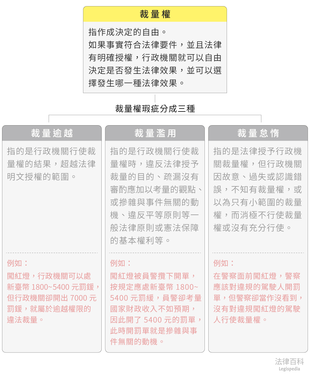 圖1　裁量權||資料來源：本辭典內容　/　繪圖：Yen