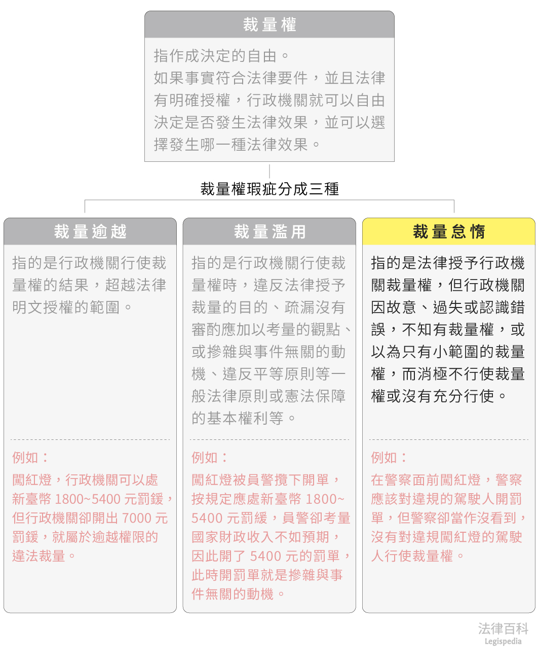 圖1　裁量怠惰||資料來源：本辭典內容　/　繪圖：Yen