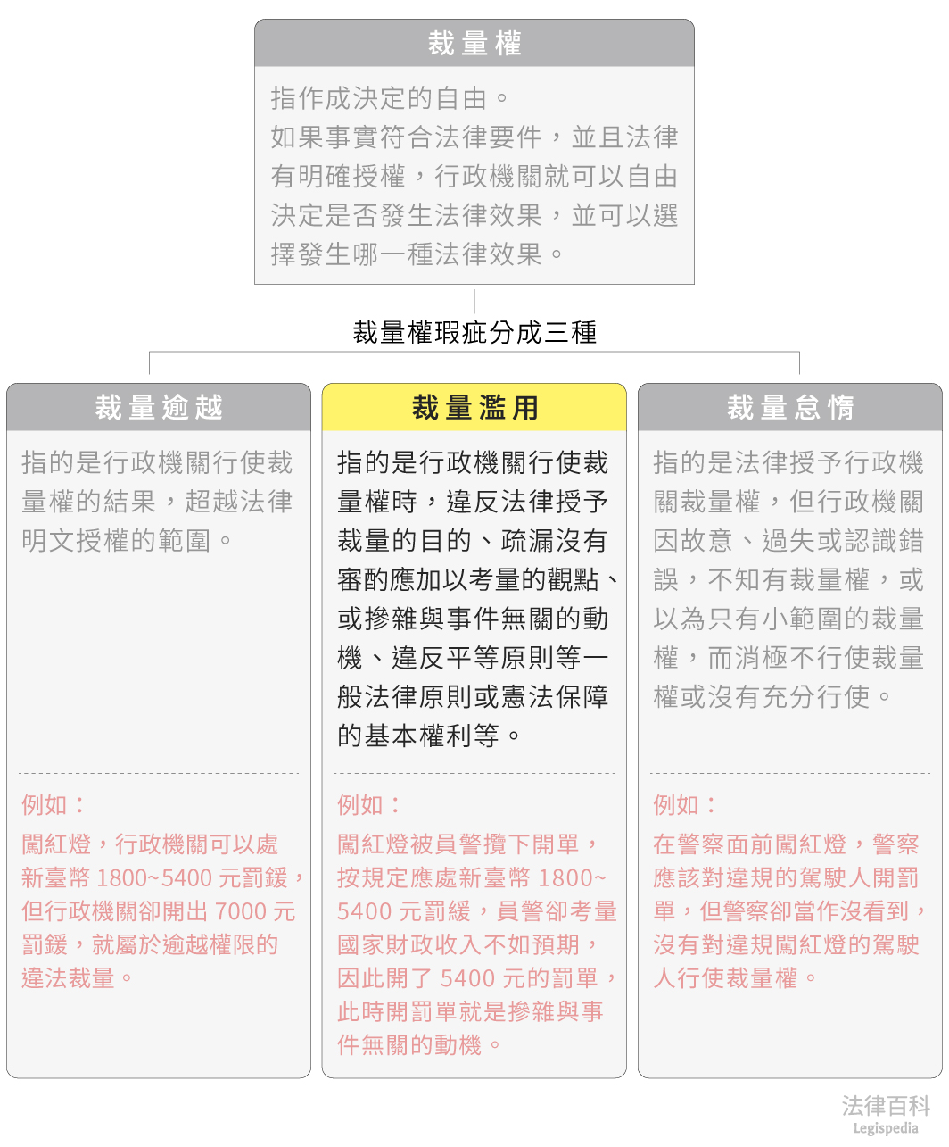 圖1　裁量濫用||資料來源：本辭典內容　/　繪圖：Yen