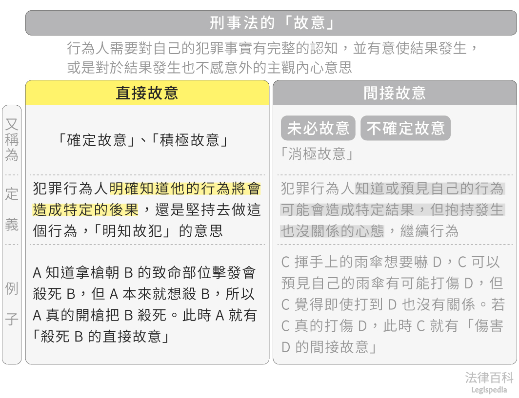 圖1　確定故意||資料來源：本辭典內容　/　繪圖：Yen