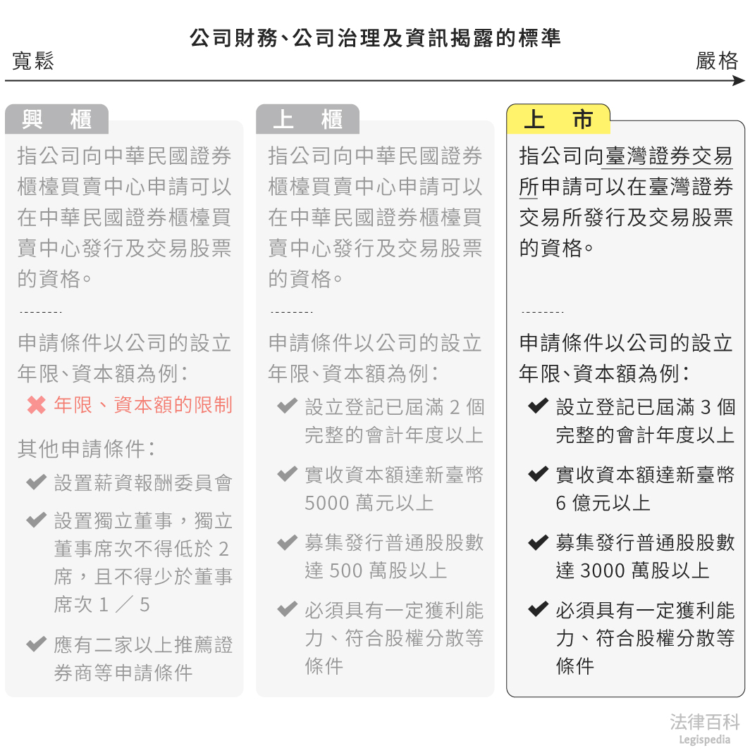 圖1　上市||資料來源：本辭典內容　/　繪圖：Yen