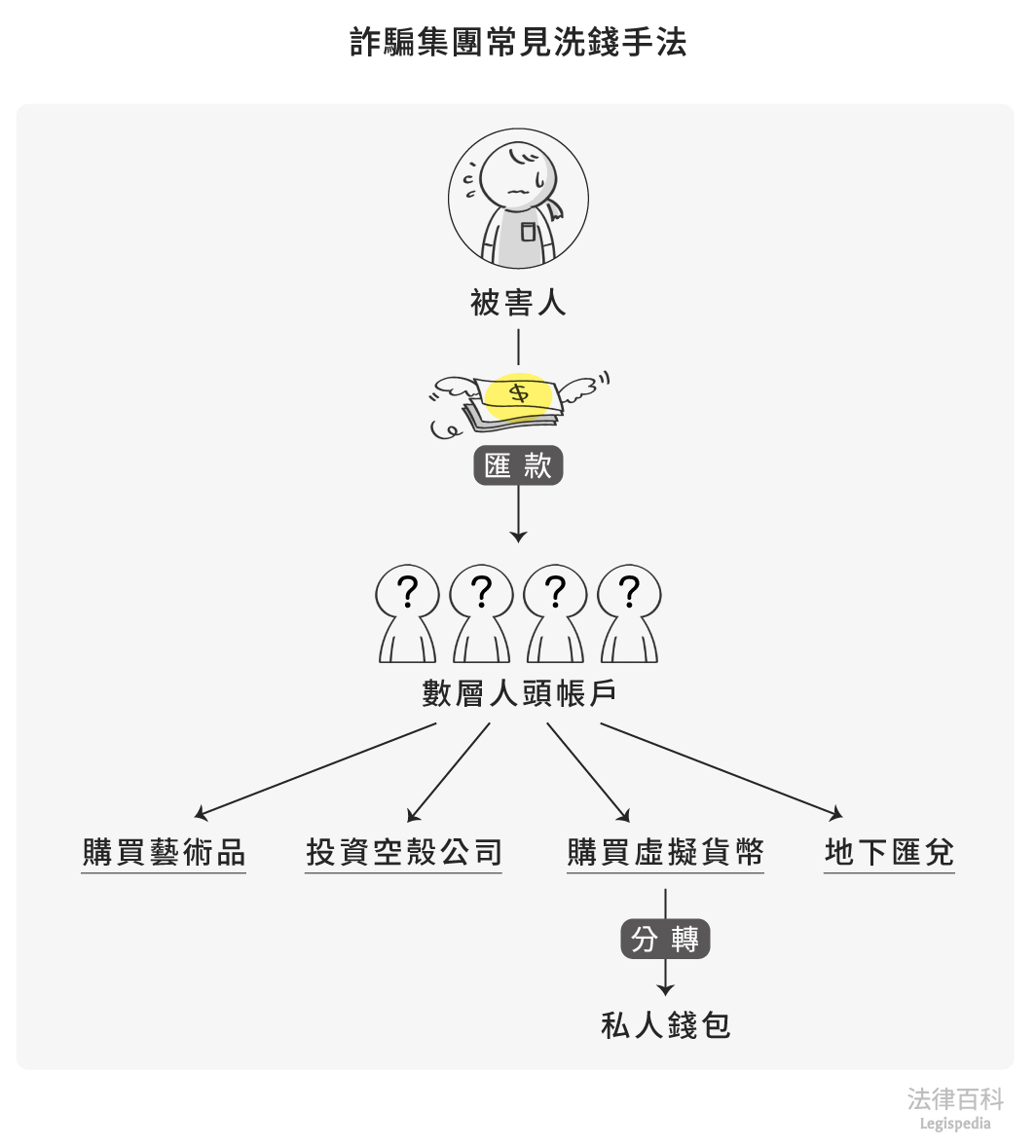 圖1　詐騙集團常見洗錢手法||資料來源：作者彙整　/　繪圖：Yen