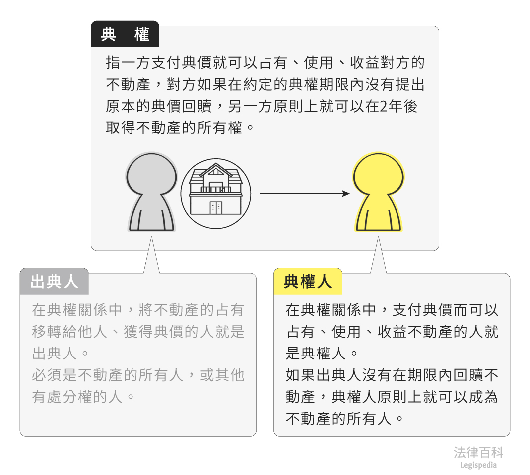 圖1　典權人||資料來源：本辭典內容　/　繪圖：Yen