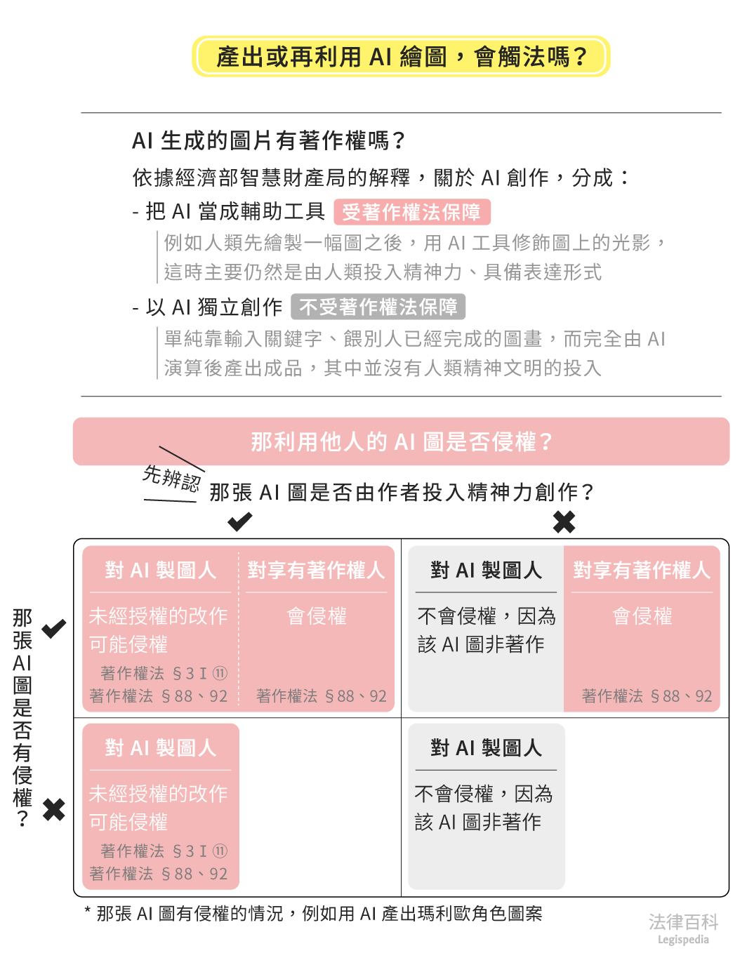 圖1　產出或再利用AI繪圖，會觸法嗎？||資料來源：王琮儀　/　繪圖：Yen