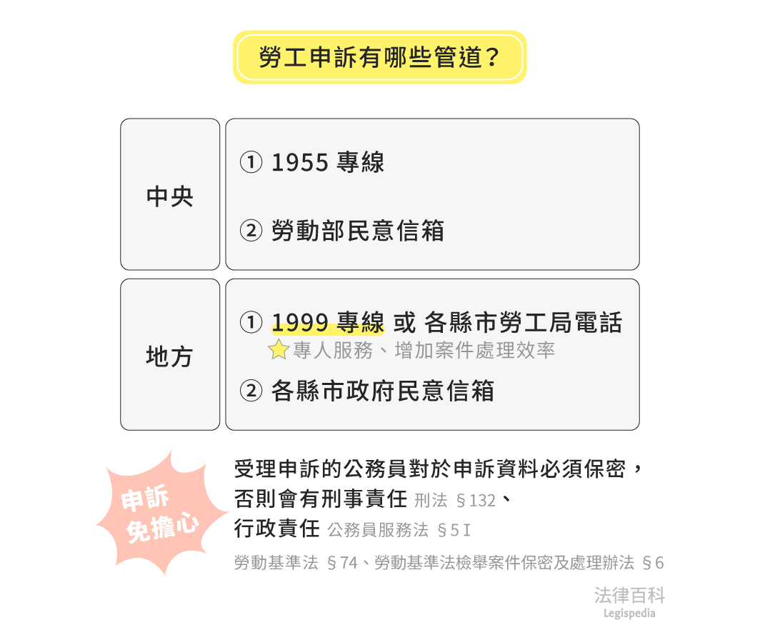 圖1　勞工申訴有哪些管道？||資料來源：侯嘉偉　/　繪圖：Yen