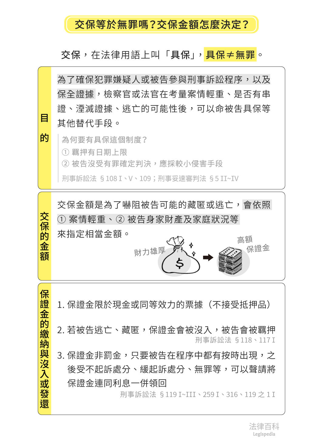 圖1　交保等於無罪嗎？交保金額怎麼決定？||資料來源：王劭農　/　繪圖：Yen、侯懿純