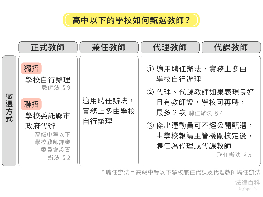 圖2　高中以下的學校如何甄選教師？||資料來源：陳玠宇　/　繪圖：Yen