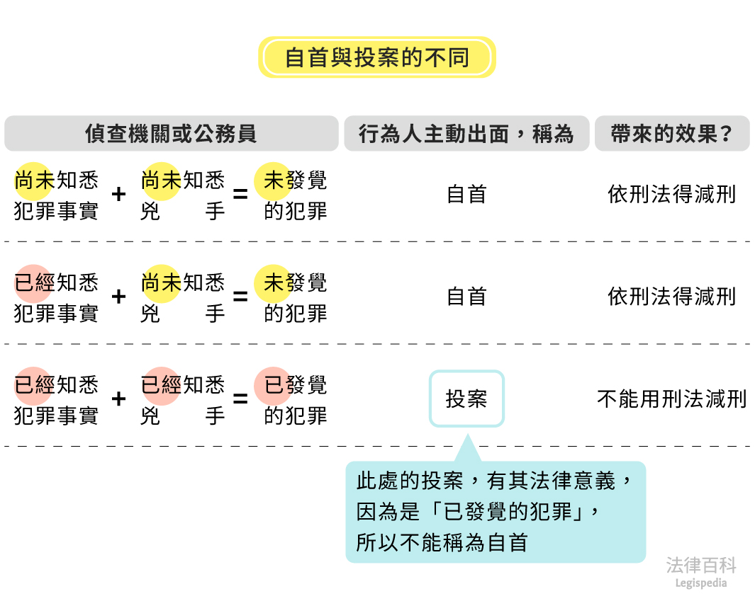 圖2　自首與投案的不同||資料來源：楊舒婷　/　繪圖：Yen