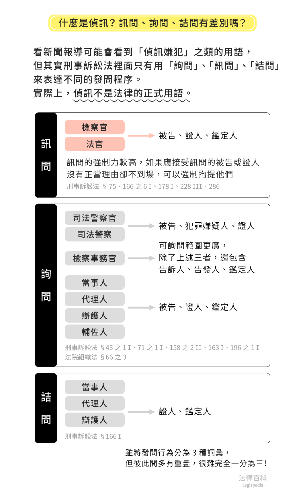 圖1　什麼是偵訊？ 訊問、詢問、詰問有差別嗎？||資料來源：楊舒婷　/　繪圖：Yen