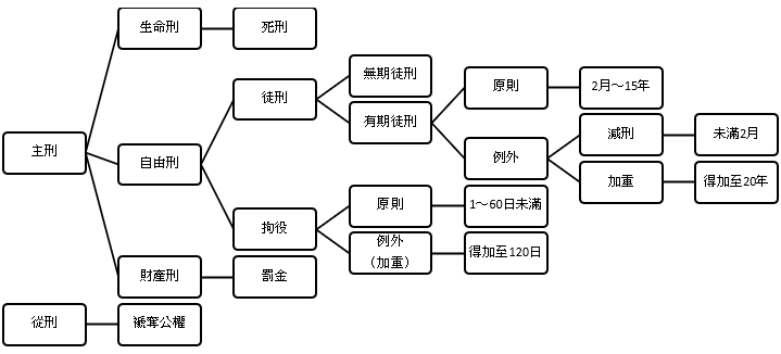 圖1：刑的分類||資料來源：作者自繪