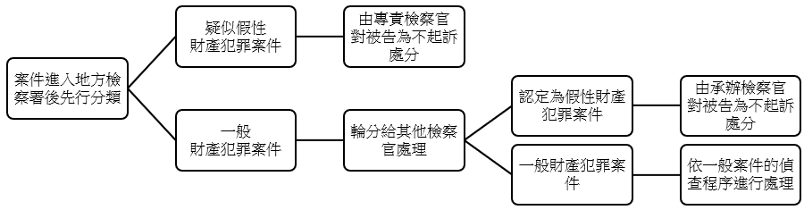 圖1、假性財產犯罪案件的處理程序||資料來源：作者自繪