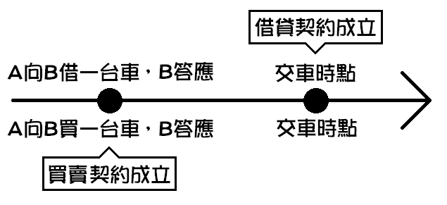 要式契約諾成契約 Qtill