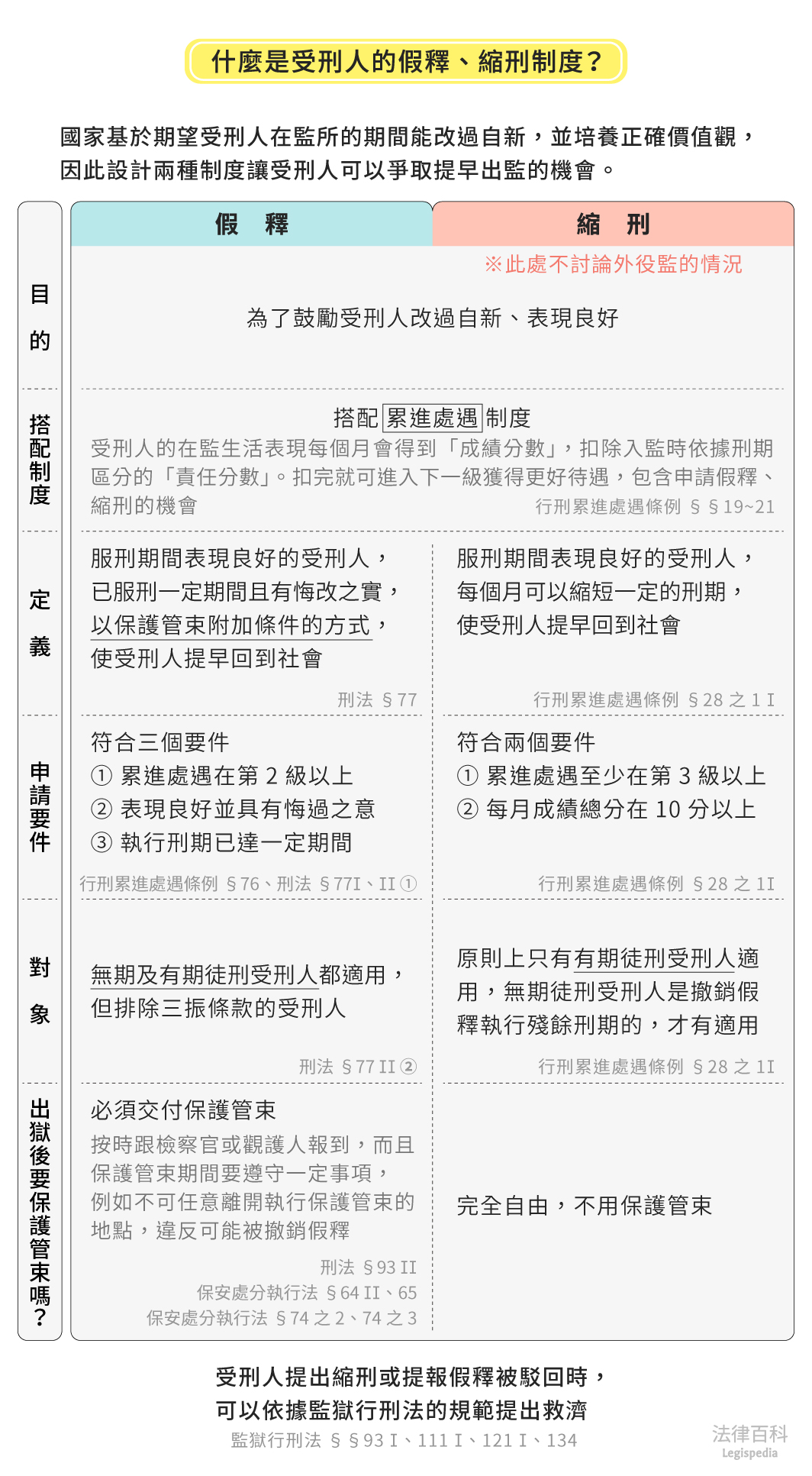 圖1　什麼是受刑人的假釋、縮刑制度？||資料來源：李莉娟　/　繪圖：Yen